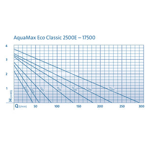 OASE AquaMax Eco Classic 14500