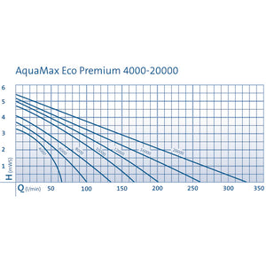 OASE AquaMax Eco Premium 20000