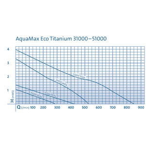 OASE AquaMax Eco Titanium 31000