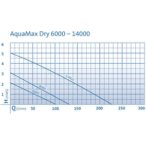 OASE AquaMax Dry 14000