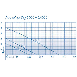 OASE AquaMax Dry 8000