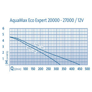 OASE AquaMax Eco Expert 20000 / 12V