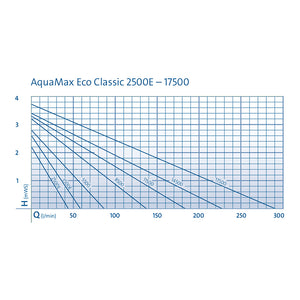 OASE AquaMax Eco Classic 11500